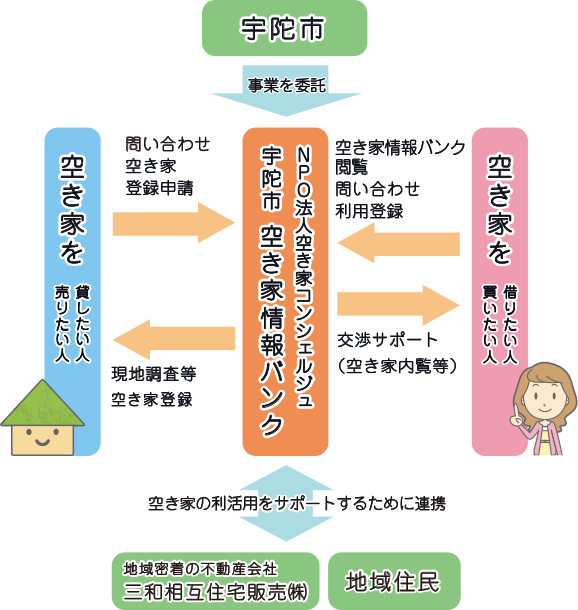 宇陀市空き家バンクの運営図